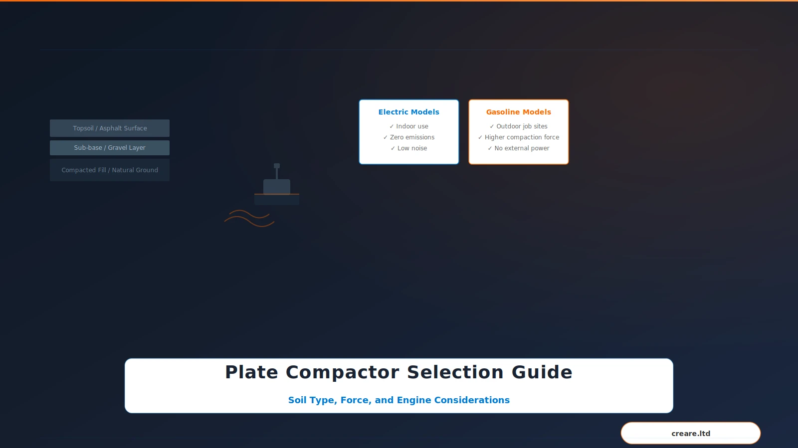 Plate Compactor Selection Guide: Soil Type, Force, and Engine Considerations 7 plate compactor selection guide soil types electric gasoline